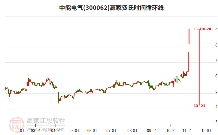 300062中能電氣費氏時間循環(huán)線工具 300062中能電氣費氏時間循環(huán)線工具