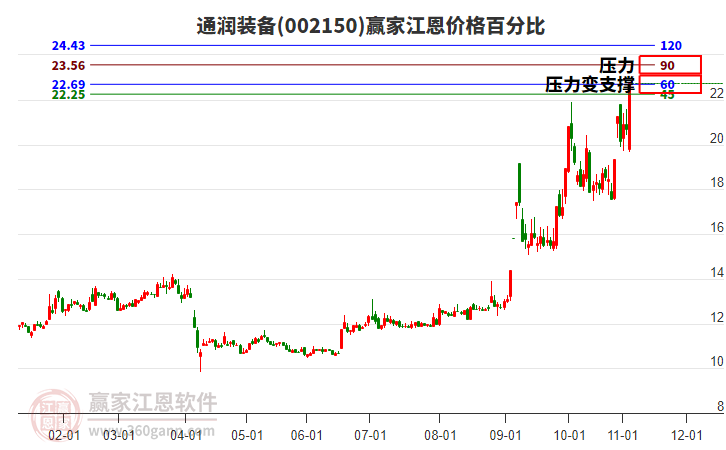 002150通潤裝備江恩價格百分比工具