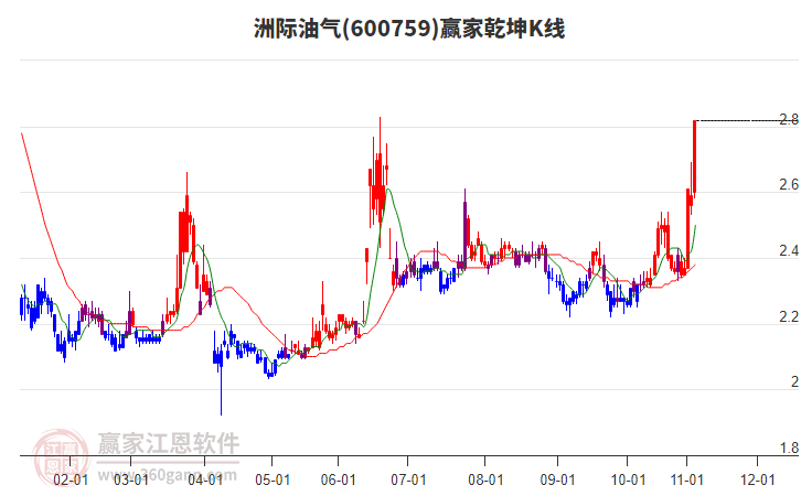 600759洲際油氣贏家乾坤K線工具