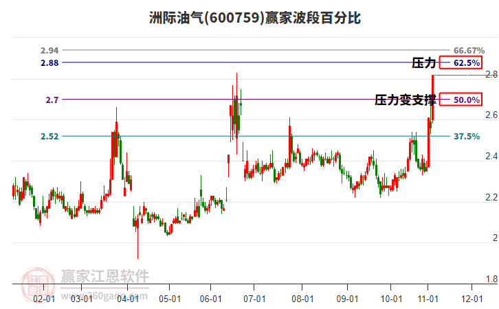 600759洲際油氣波段百分比工具