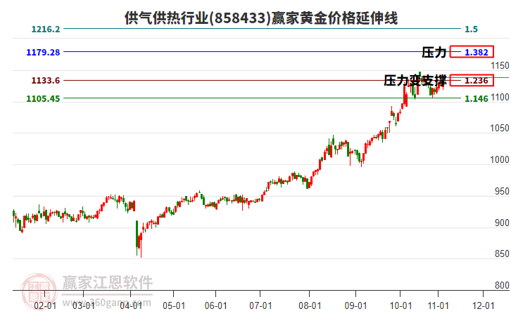 供氣供熱行業(yè)黃金價(jià)格延伸線工具