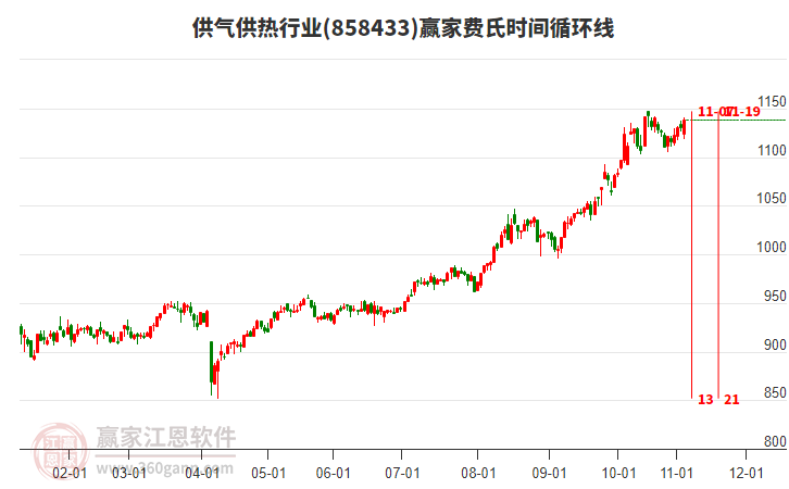 供氣供熱行業(yè)費(fèi)氏時(shí)間循環(huán)線工具