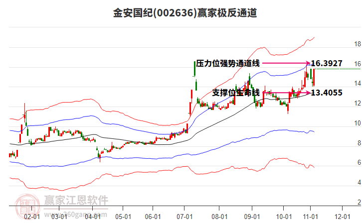 002636金安國紀贏家極反通道工具