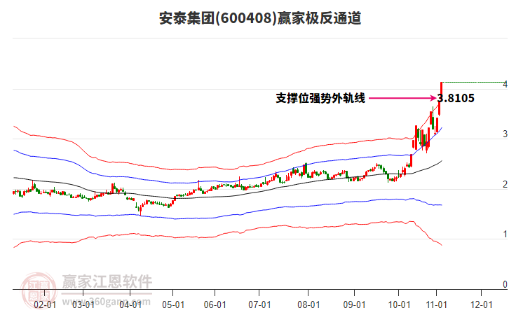 600408安泰集團(tuán)贏家極反通道工具 600408安泰集團(tuán)贏家極反通道工具