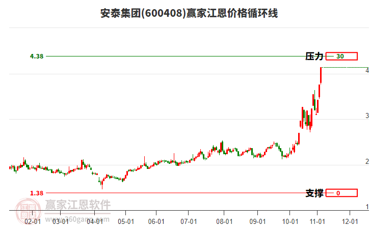 600408安泰集團(tuán)江恩價(jià)格循環(huán)線工具 600408安泰集團(tuán)江恩價(jià)格循環(huán)線工具
