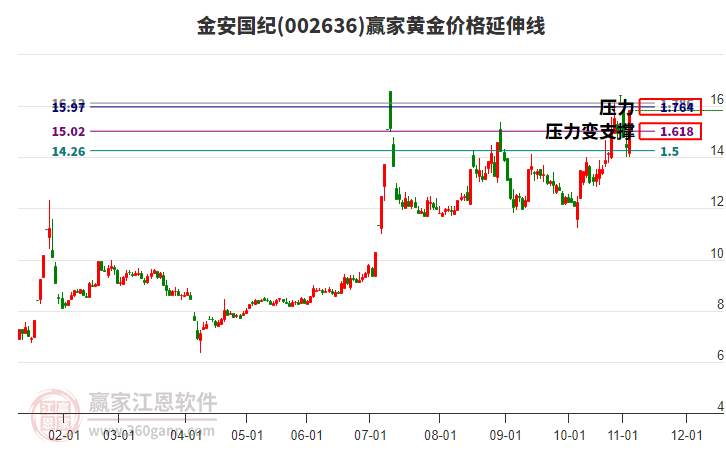 002636金安國紀黃金價格延伸線工具