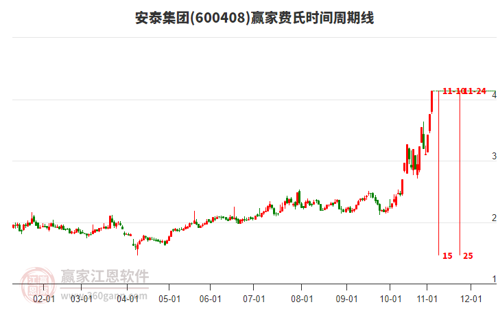 600408安泰集團(tuán)費(fèi)氏時(shí)間周期線工具 600408安泰集團(tuán)費(fèi)氏時(shí)間周期線工具