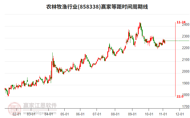 農(nóng)林牧漁行業(yè)等距時(shí)間周期線工具 農(nóng)林牧漁行業(yè)等距時(shí)間周期線工具