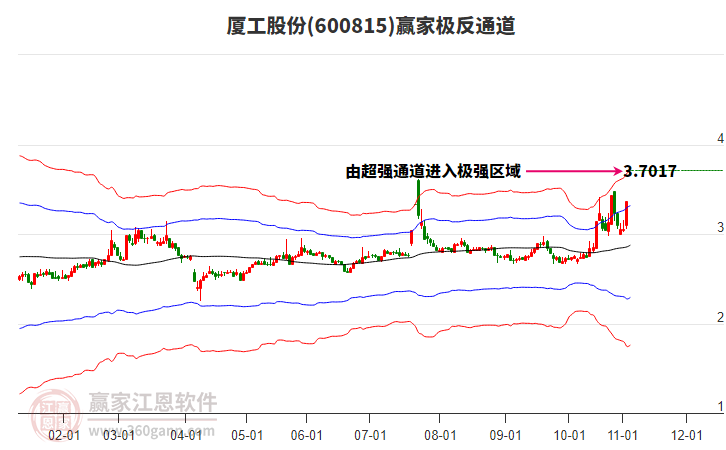 600815廈工股份贏家極反通道工具
