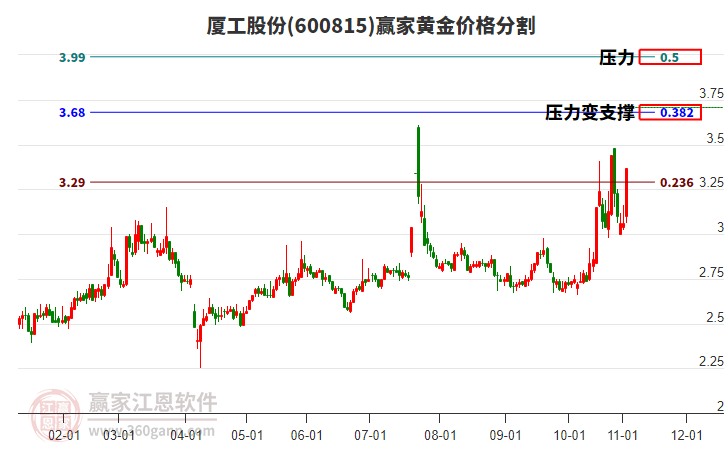 600815廈工股份黃金價(jià)格分割工具