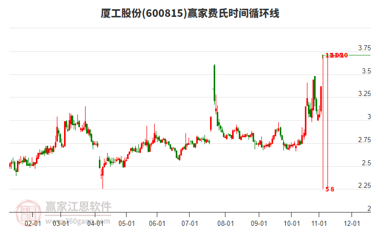 600815廈工股份費(fèi)氏時(shí)間循環(huán)線工具