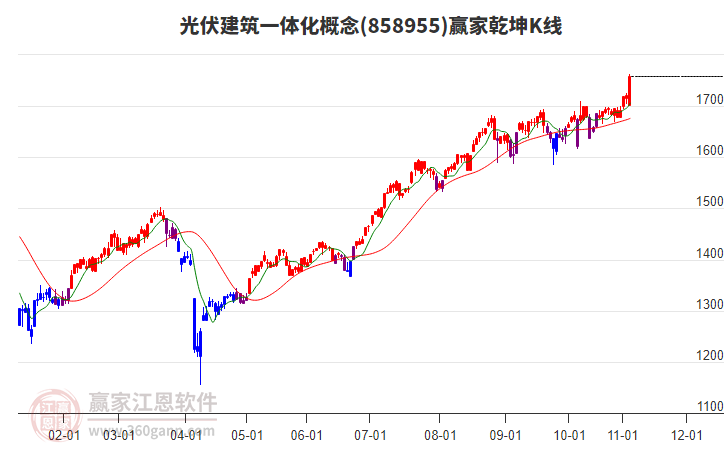 858955光伏建筑一體化贏家乾坤K線工具 858955光伏建筑一體化贏家乾坤K線工具