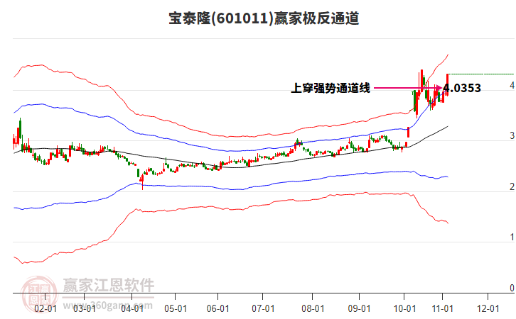 601011寶泰隆贏家極反通道工具