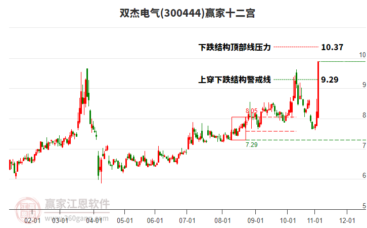 300444雙杰電氣贏家十二宮工具