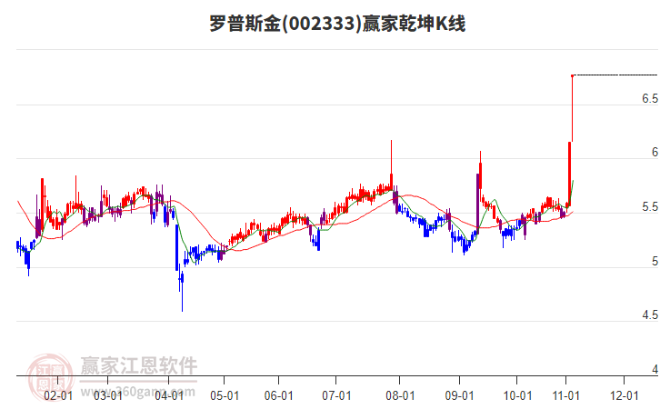 002333羅普斯金贏家乾坤K線工具 002333羅普斯金贏家乾坤K線工具