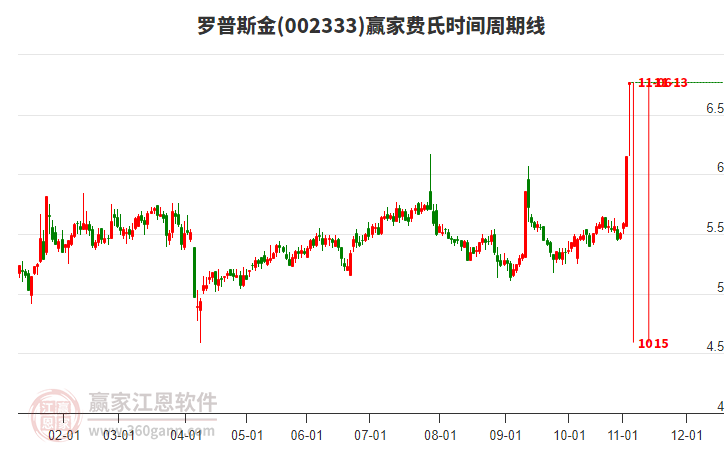 002333羅普斯金費氏時間周期線工具 002333羅普斯金費氏時間周期線工具