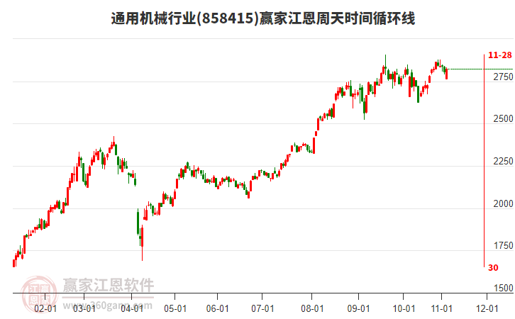 通用機(jī)械行業(yè)江恩周天時(shí)間循環(huán)線工具