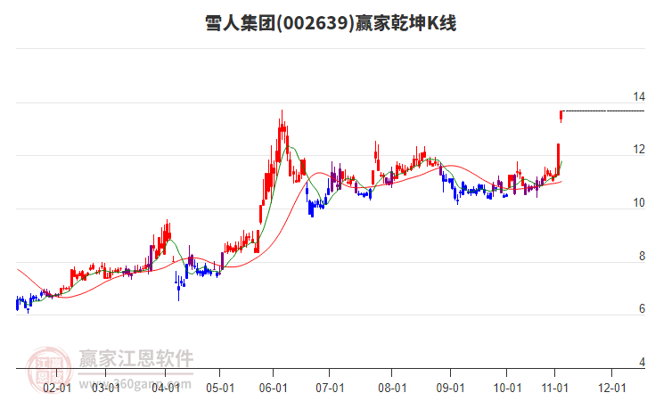 002639雪人集團贏家乾坤K線工具