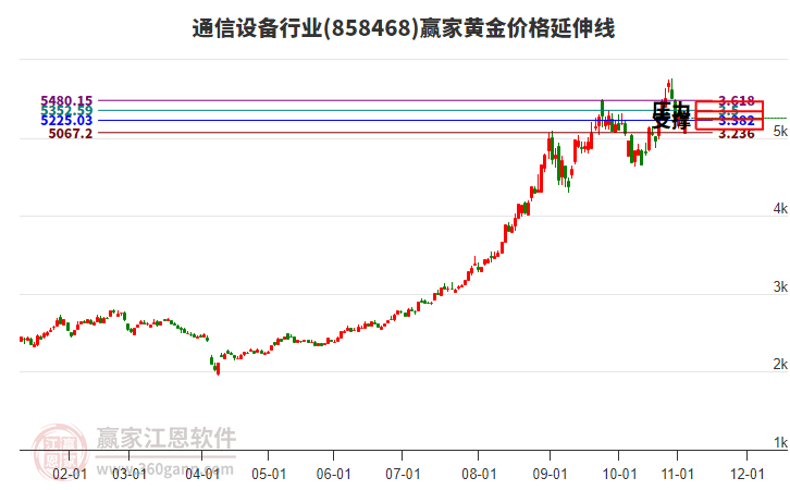 通信設(shè)備行業(yè)黃金價(jià)格延伸線工具 通信設(shè)備行業(yè)黃金價(jià)格延伸線工具