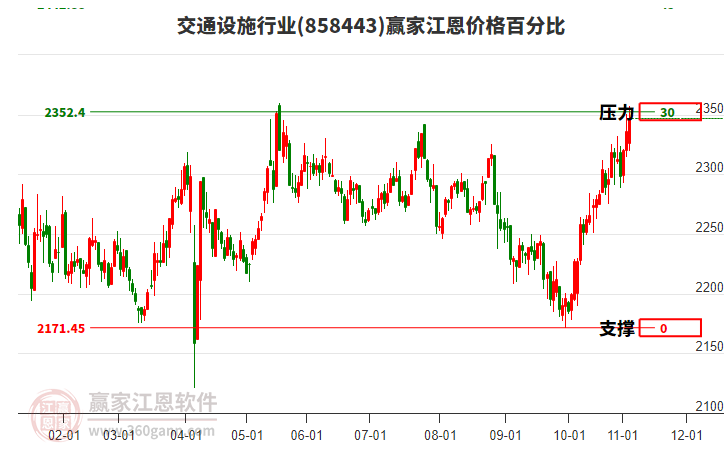交通設(shè)施行業(yè)江恩價(jià)格百分比工具 交通設(shè)施行業(yè)江恩價(jià)格百分比工具