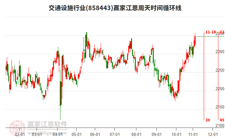 交通設(shè)施行業(yè)江恩周天時(shí)間循環(huán)線工具 交通設(shè)施行業(yè)江恩周天時(shí)間循環(huán)線工具