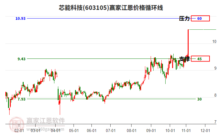 603105芯能科技江恩價(jià)格循環(huán)線工具