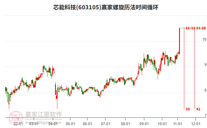 603105芯能科技螺旋歷法時(shí)間循環(huán)工具