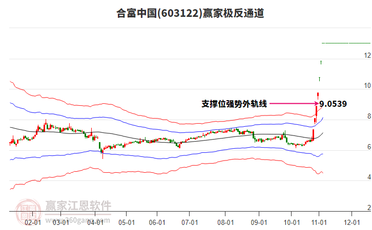 603122合富中國贏家極反通道工具