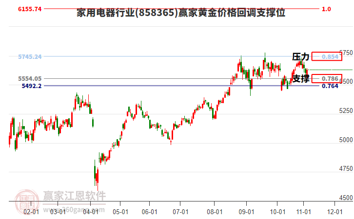 家用電器行業(yè)黃金價格回調(diào)支撐位工具