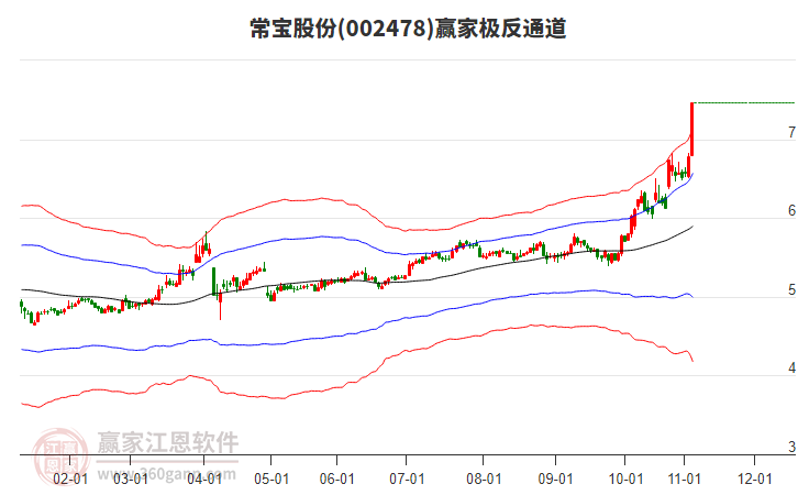 002478常寶股份贏家極反通道工具