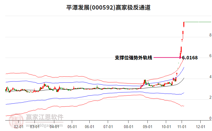 000592平潭發(fā)展贏家極反通道工具