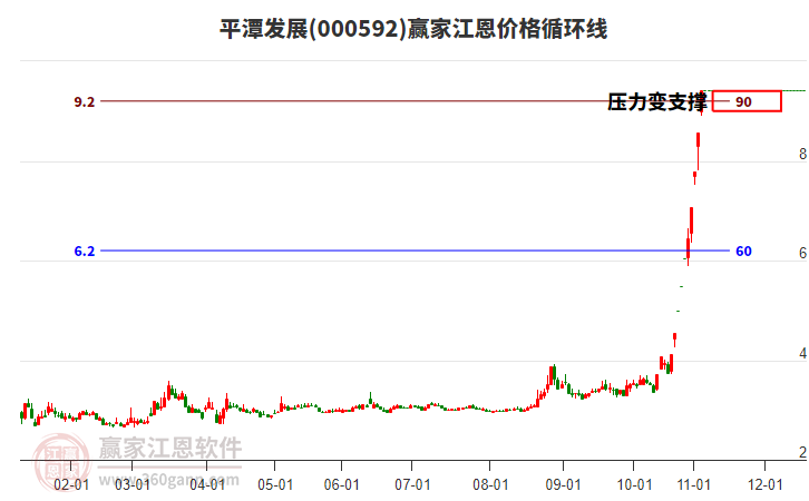 000592平潭發(fā)展江恩價(jià)格循環(huán)線工具