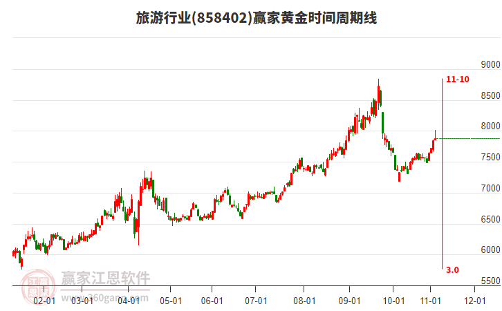 旅游行業(yè)黃金時(shí)間周期線工具