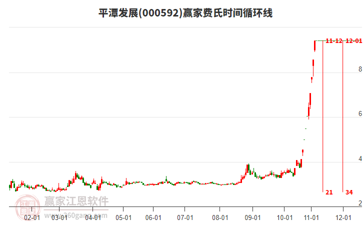 000592平潭發(fā)展費(fèi)氏時(shí)間循環(huán)線工具