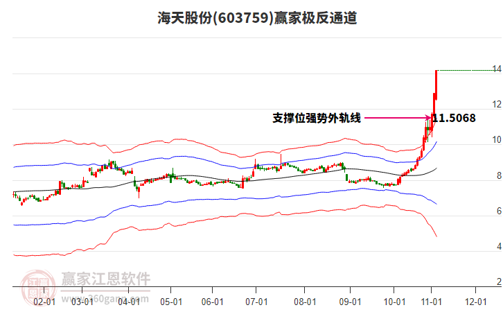 603759海天股份贏家極反通道工具