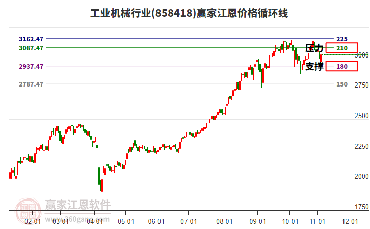 工業(yè)機械行業(yè)江恩價格循環(huán)線工具