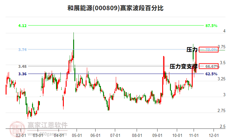 000809和展能源波段百分比工具
