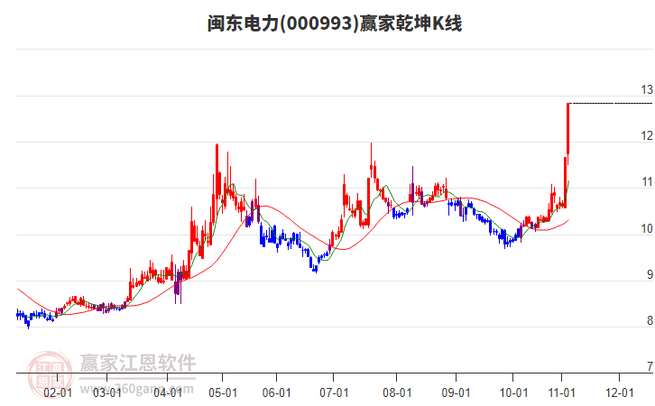 000993閩東電力贏家乾坤K線工具