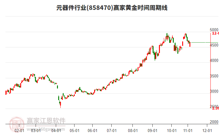 元器件行業(yè)黃金時(shí)間周期線工具