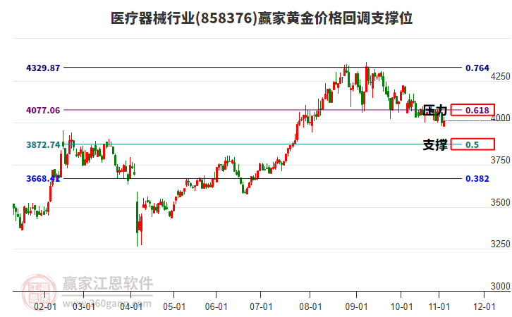 醫(yī)療器械行業(yè)黃金價(jià)格回調(diào)支撐位工具