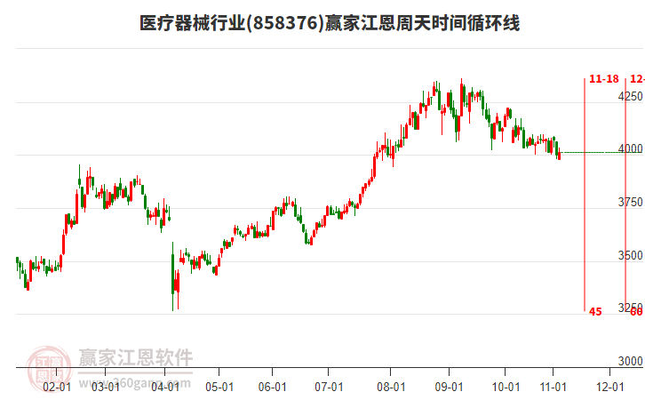 醫(yī)療器械行業(yè)江恩周天時(shí)間循環(huán)線工具