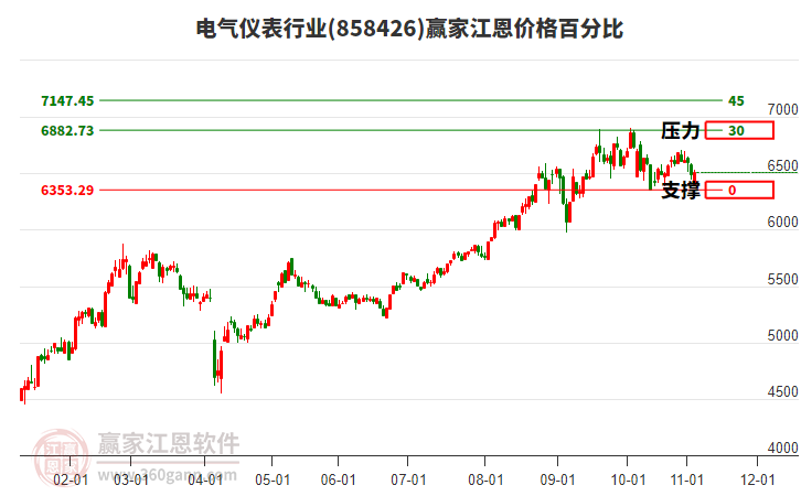 電氣儀表行業(yè)江恩價格百分比工具 電氣儀表行業(yè)江恩價格百分比工具