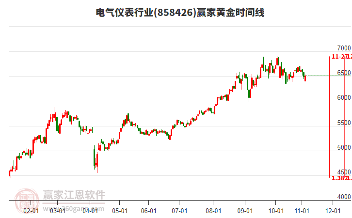 電氣儀表行業(yè)黃金時間周期線工具 電氣儀表行業(yè)黃金時間周期線工具