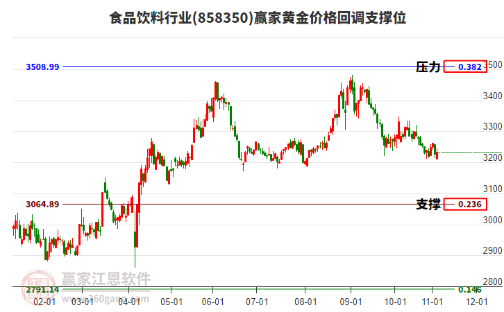 食品飲料行業(yè)黃金價格回調支撐位工具 食品飲料行業(yè)黃金價格回調支撐位工具