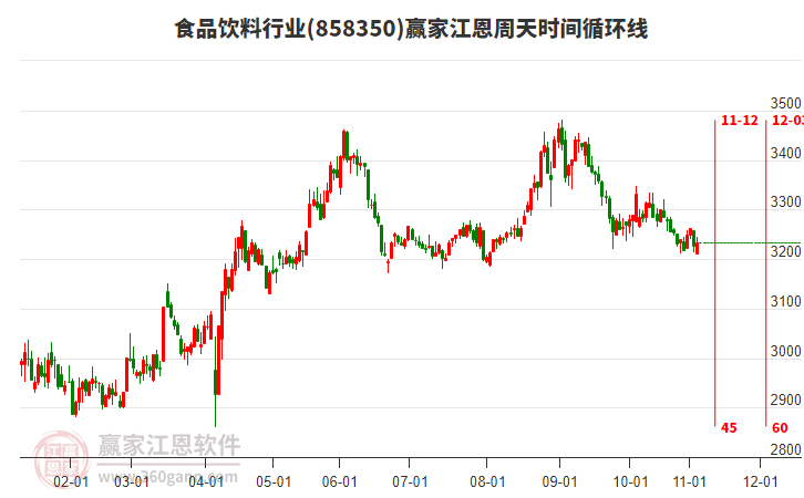 食品飲料行業(yè)江恩周天時間循環(huán)線工具 食品飲料行業(yè)江恩周天時間循環(huán)線工具