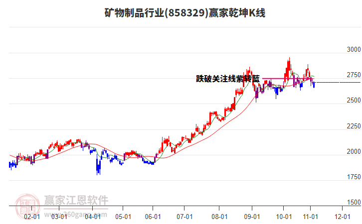 858329礦物制品贏家乾坤K線工具 858329礦物制品贏家乾坤K線工具