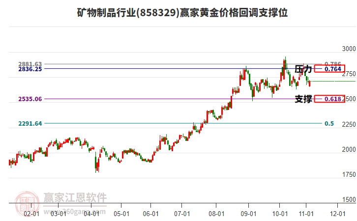 礦物制品行業(yè)黃金價(jià)格回調(diào)支撐位工具 礦物制品行業(yè)黃金價(jià)格回調(diào)支撐位工具