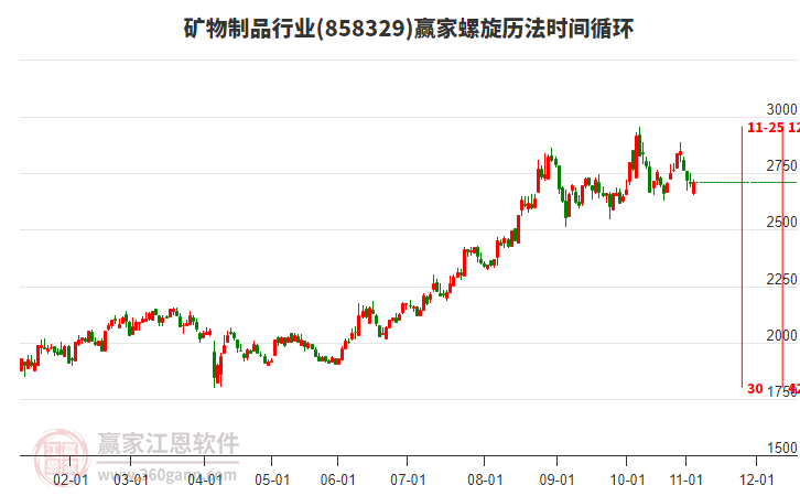 礦物制品行業(yè)螺旋歷法時(shí)間循環(huán)工具 礦物制品行業(yè)螺旋歷法時(shí)間循環(huán)工具