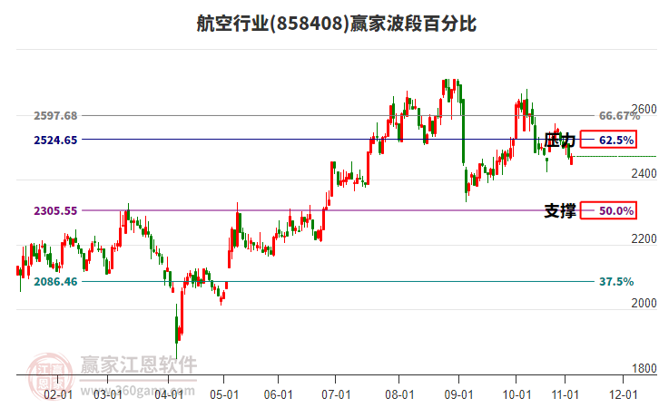 航空行業(yè)波段百分比工具