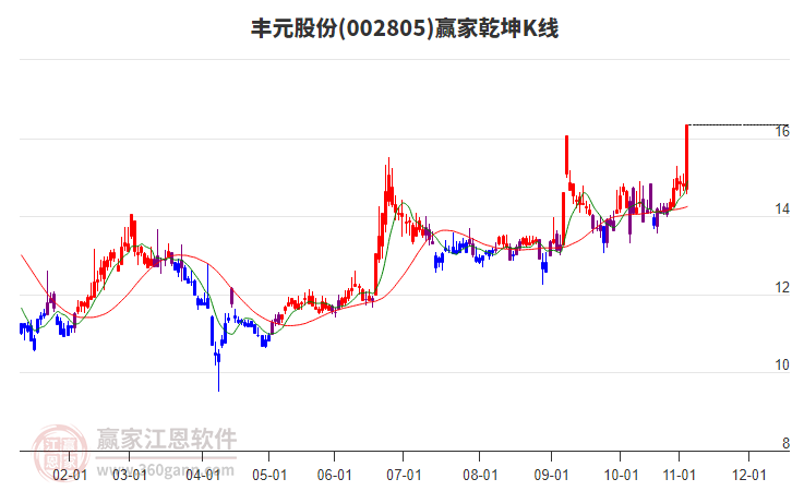 002805豐元股份贏家乾坤K線工具
